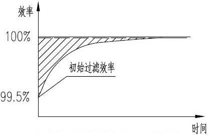 旋挖機(jī)干式空氣濾清器濾芯過(guò)濾效率特性曲線.jpeg